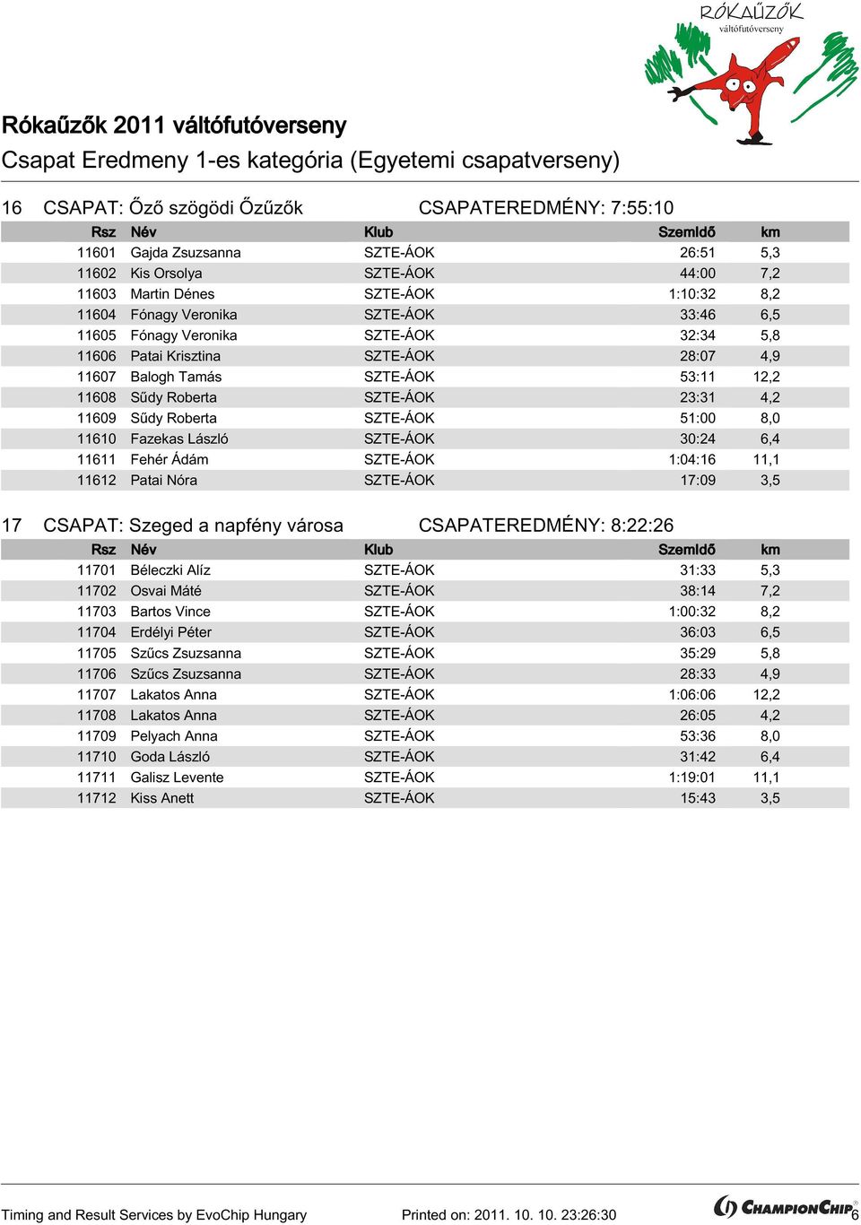 SZTE-ÁOK 51:00 8,0 11610 Fazekas László SZTE-ÁOK 30:24 6,4 11611 Fehér Ádám SZTE-ÁOK 1:04:16 11,1 11612 Patai Nóra SZTE-ÁOK 17:09 3,5 17 CSAPAT: Szeged a napfény városa CSAPATEREDMÉNY: 8:22:26 11701