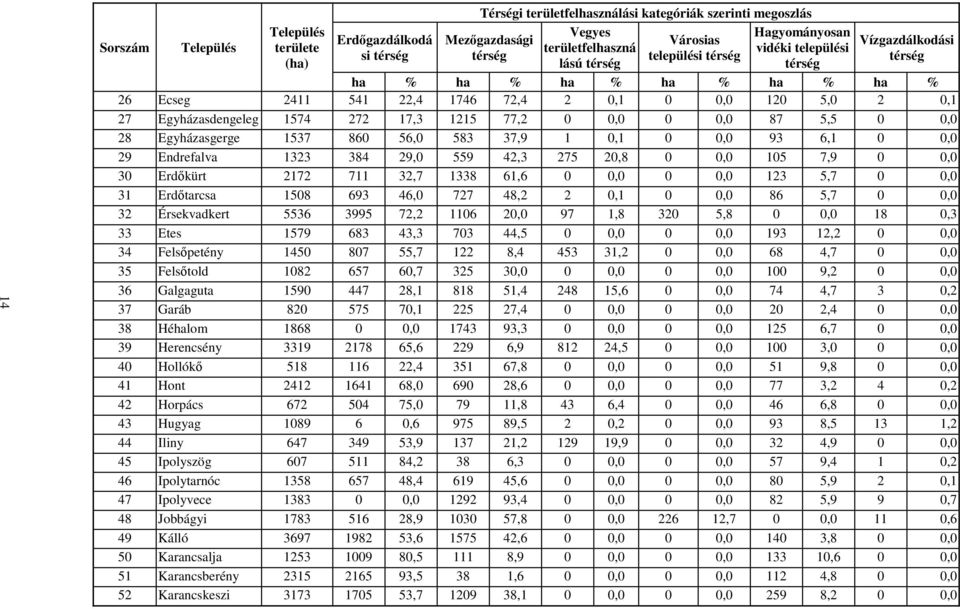 17,3 1215 77,2 0 0,0 0 0,0 87 5,5 0 0,0 28 Egyházasgerge 1537 860 56,0 583 37,9 1 0,1 0 0,0 93 6,1 0 0,0 29 Endrefalva 1323 384 29,0 559 42,3 275 20,8 0 0,0 105 7,9 0 0,0 30 Erdőkürt 2172 711 32,7