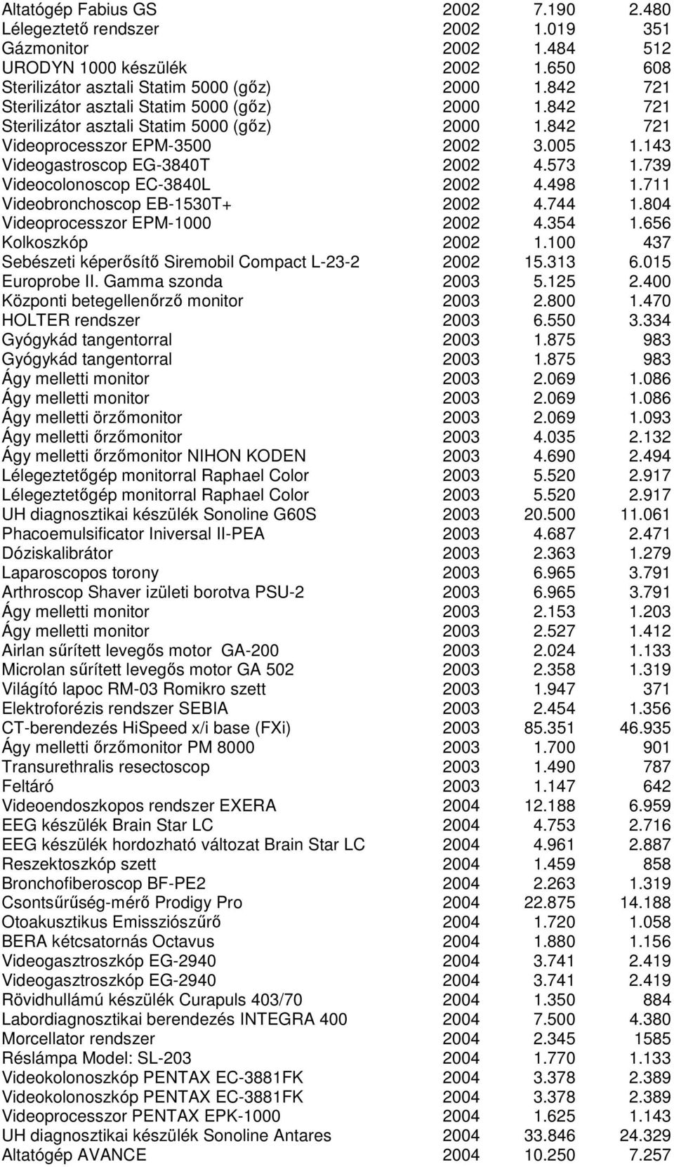 739 Videocolonoscop EC-3840L 2002 4.498 1.711 Videobronchoscop EB-1530T+ 2002 4.744 1.804 Videoprocesszor EPM-1000 2002 4.354 1.656 Kolkoszkóp 2002 1.