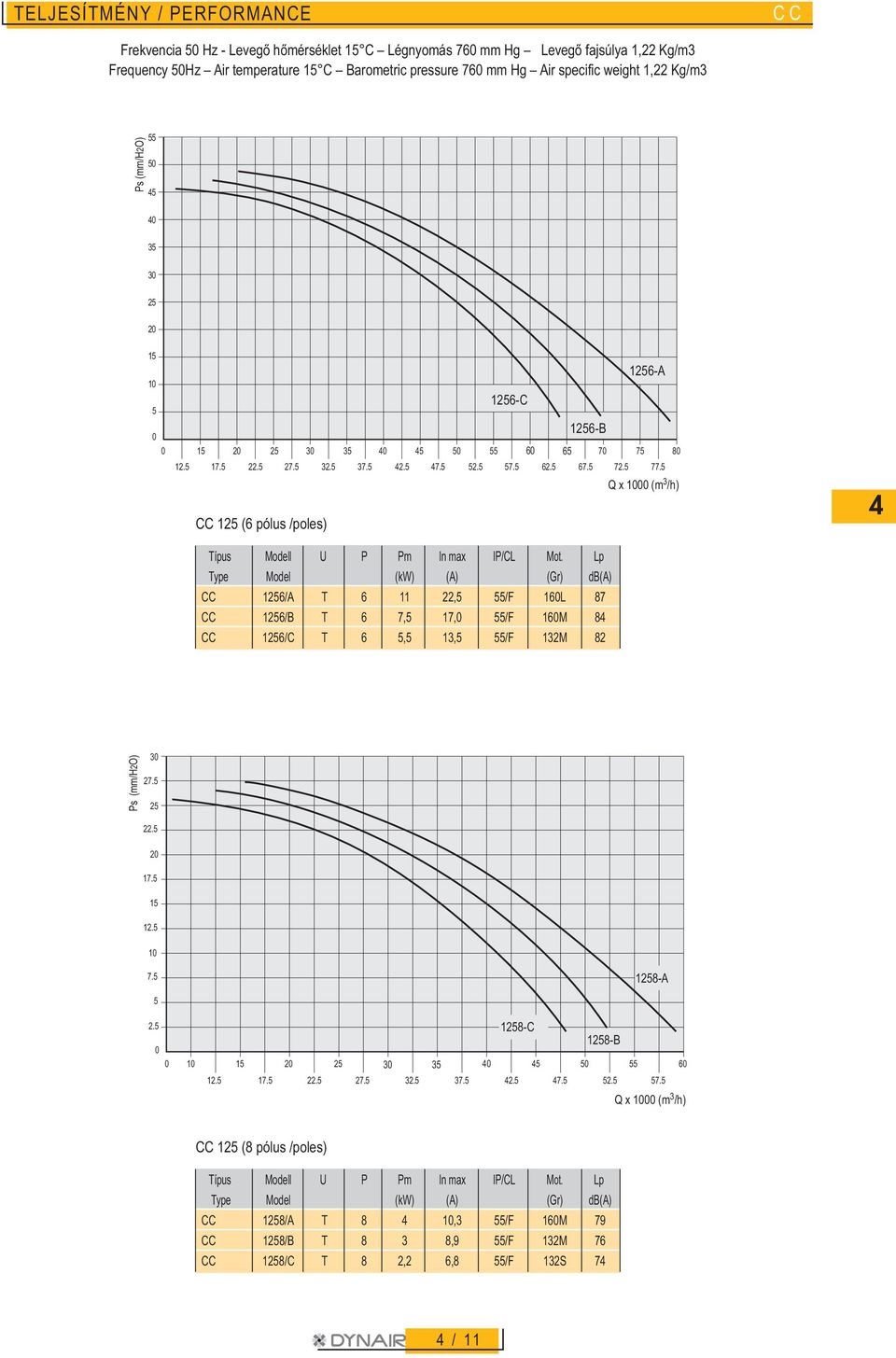 8 Q x 1 (m 3 /h) 1 (6 pólus /poles) 16/A T 6 11, /F 16L 87 16/B T 6 7, 17, /F 16M 84 16/C T 6, 13, /F 13M 8 3 7.. 17. 1. 1 7. 18-A. 1 1.