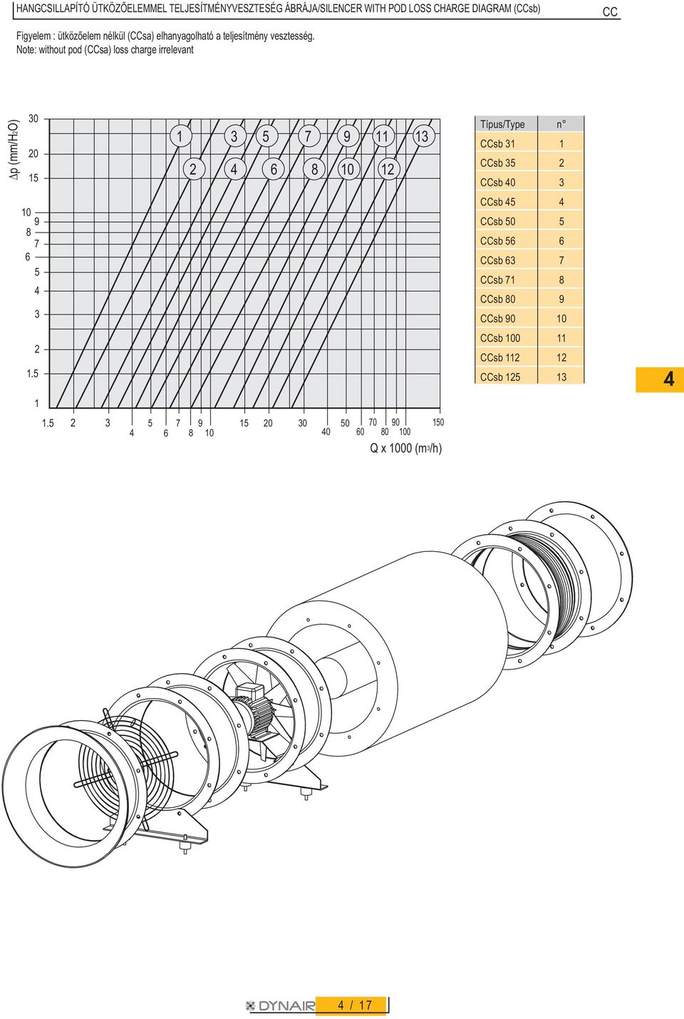 Note: without pod (sa) loss charge irrelevant Dp (mm/ho) 3 1 3 4 6 7 8 9 1 11 1 13 Típus/Type n sb 31 1 sb 3
