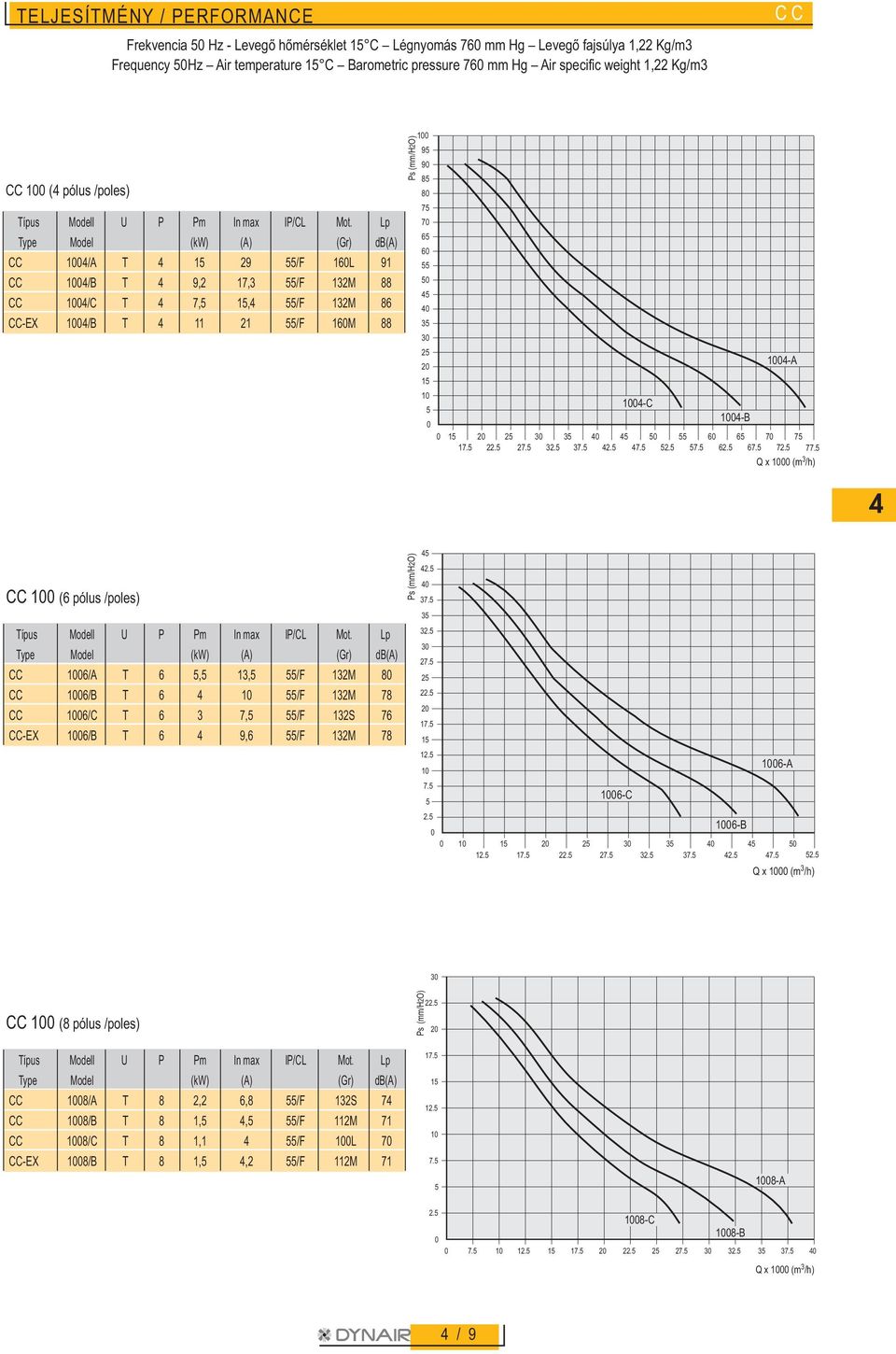 7. 77. Q x 1 (m 3 /h) 1 (6 pólus /poles) 16/A T 6, 13, /F 13M 8 16/B T 6 4 1 /F 13M 78 16/C T 6 3 7, /F 13S 76 -EX 16/B T 6 4 9,6 /F 13M 78 4 4. 4 37. 3 3. 3 7.. 17. 1. 1 16-A 7. 16-C. 1 1. 17.. 3 7. 3. 3 37.