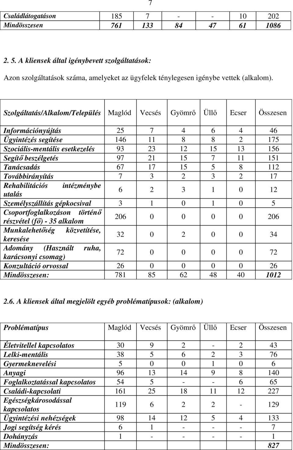 Szolgáltatás/Alkalom/Település Maglód Vecsés Gyömrı Üllı Ecser Összesen Információnyújtás 25 7 4 6 4 46 Ügyintézés segítése 146 11 8 8 2 175 Szociális-mentális esetkezelés 93 23 12 15 13 156 Segítı