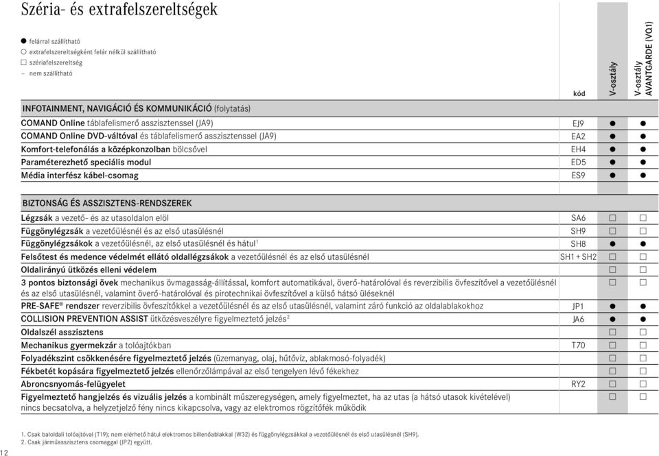 Légzsák a vezető- és az utasoldalon elöl SA6 Függönylégzsák a vezetőülésnél és az első utasülésnél SH9 Függönylégzsákok a vezetőülésnél, az első utasülésnél és hátul 1 SH8 Felsőtest és medence