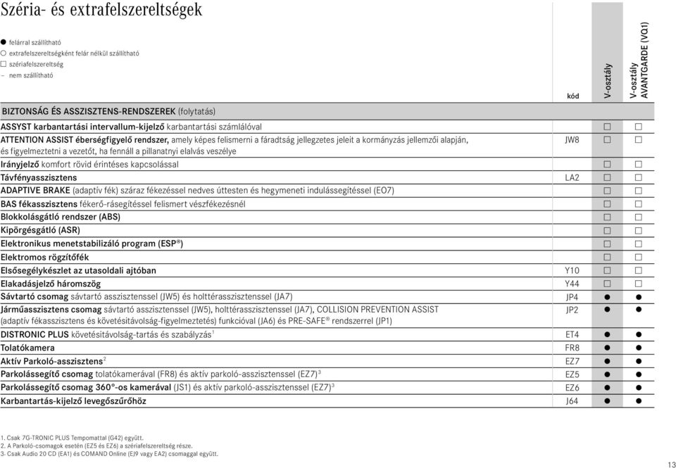 érintéses kapcsolással Távfényasszisztens LA2 ADAPTIVE BRAKE (adaptív fék) száraz fékezéssel nedves úttesten és hegymeneti indulássegítéssel (EO7) BAS fékasszisztens fékerő-rásegítéssel felismert