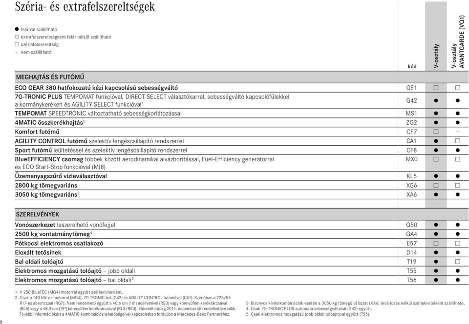 CONTROL futómű szelektív lengéscsillapító rendszerrel CA1 Sport futómű leültetéssel és szelektív lengéscsillapító rendszerrel CF8 BlueEFFICIENCY csomag többek között aerodinamikai alvázborítással,