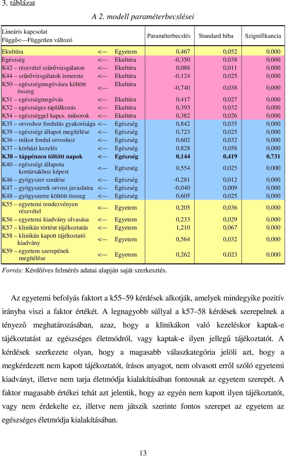 0,088 0,011 0,000 K44 szőrıvizsgálatok ismerete <--- Ekultúra -0,124 0,025 0,000 K50 egészségmegóvásra költött Ekultúra <--- összeg -0,740 0,038 0,000 K51 egészségmegóvás <--- Ekultúra 0,417 0,027