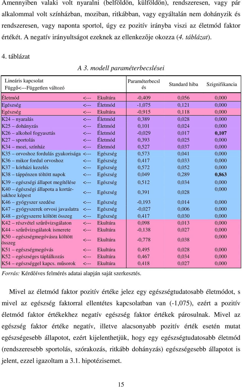 modell paraméterbecslései Lineáris kapcsolat Függı<---Független változó Paraméterbecsl és Standard hiba Szignifikancia Életmód <--- Ekultúra -0,409 0,056 0,000 Egészség <--- Életmód -1,075 0,121