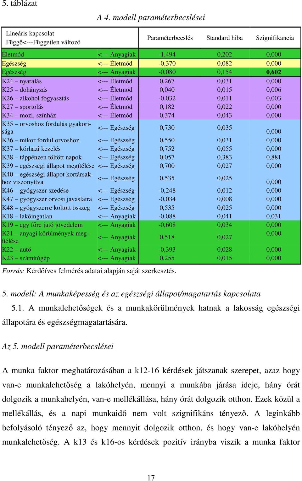 nyaralás <--- Életmód 0,267 0,031 0,000 K25 dohányzás <--- Életmód 0,040 0,015 0,006 K26 alkohol fogyasztás <--- Életmód -0,032 0,011 0,003 K27 sportolás <--- Életmód 0,182 0,022 0,000 K34 mozi,