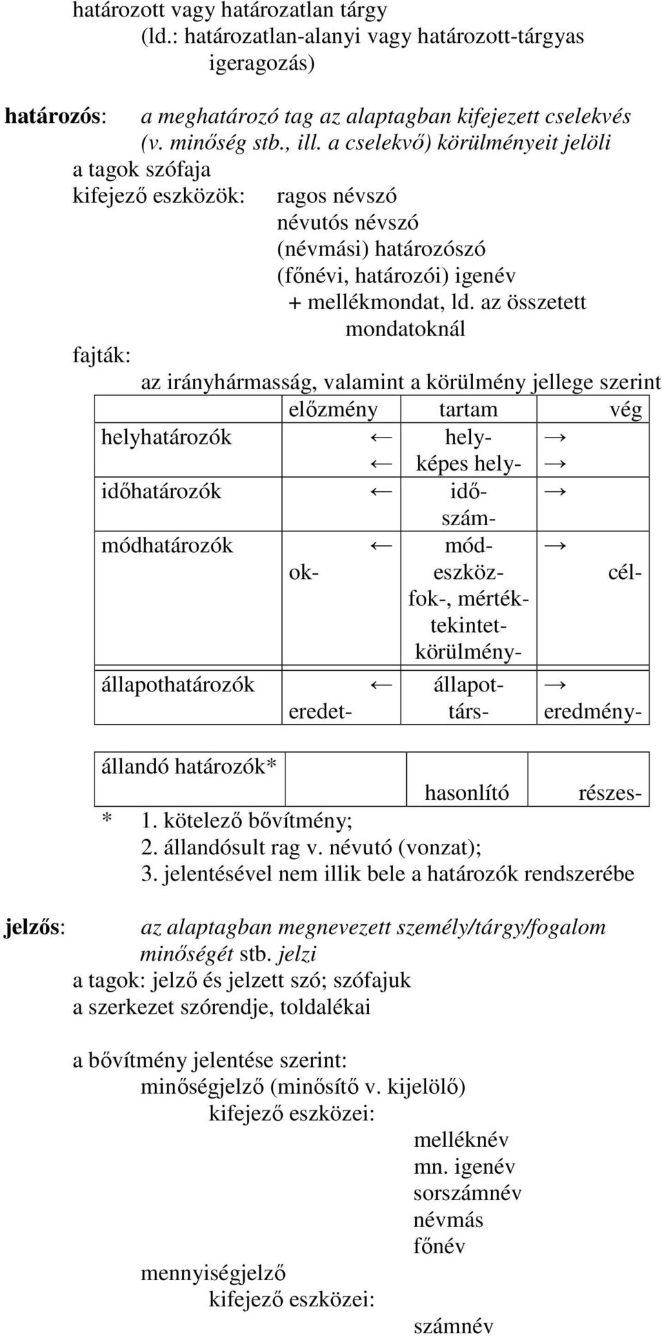 az összetett mondatoknál fajták: az irányhármasság, valamint a körülmény jellege szerint elızmény tartam vég helyhatározók hely- képes hely- idıhatározók idı- számmódhatározók mód- ok- eszközfok-,