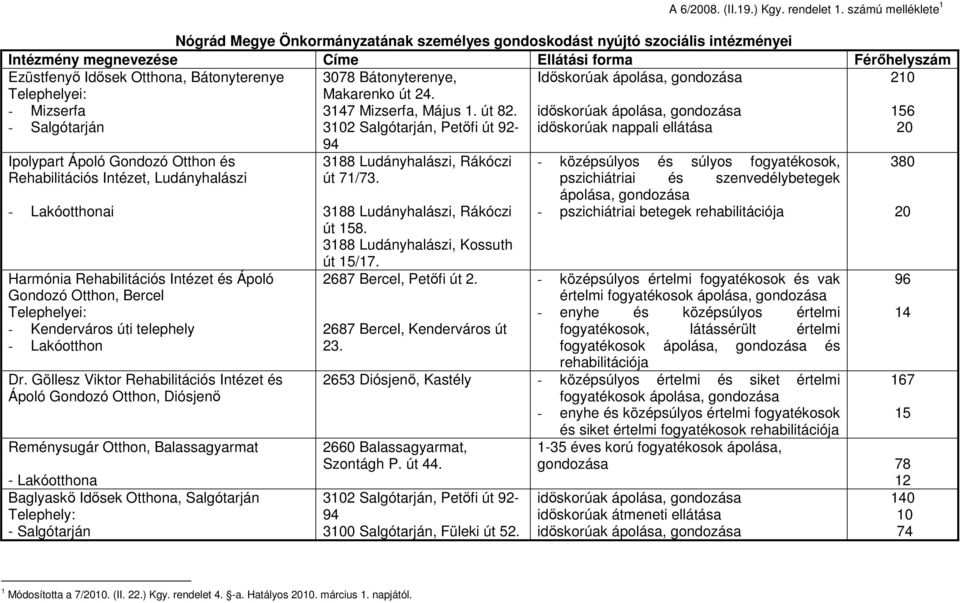 Telephelyei: 3078 Bátonyterenye, Makarenko út 24. Időskorúak ápolása, gondozása 210 - Mizserfa 3147 Mizserfa, Május 1. út 82.