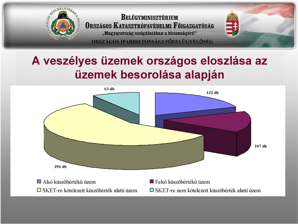 küszöbértékű üzem SKET-re kötelezett küszöbérték alatti