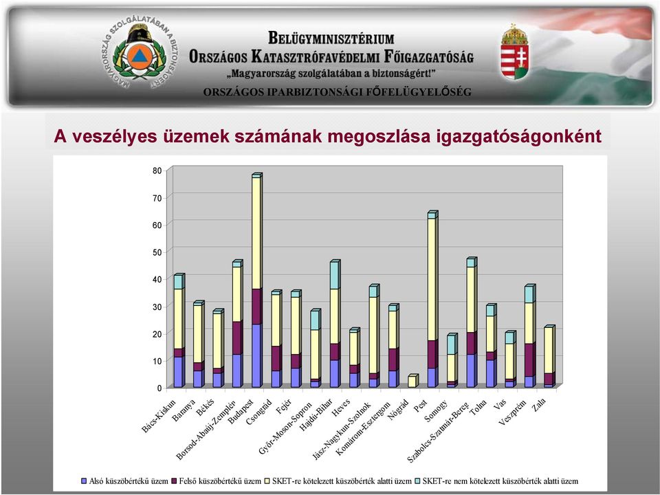 Komárom-Esztergom Nógrád Pest Somogy Szabolcs-Szatmár-Bereg Tolna Vas Veszprém Zala Alsó küszöbértékű üzem