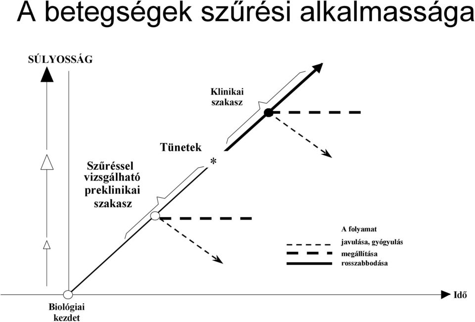 preklinikai szakasz Tünetek * A folyamat