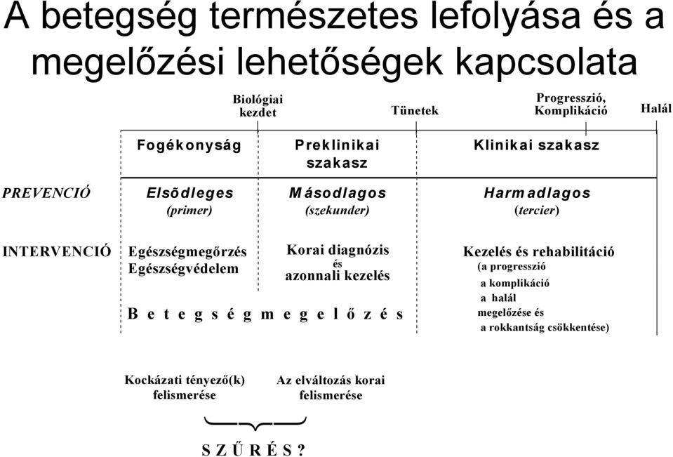 Egészségmegőrzés Korai diagnózis Kezelés és rehabilitáció és Egészségvédelem (a progresszió azonnali kezelés B e t e g s é g m e g e l ő z