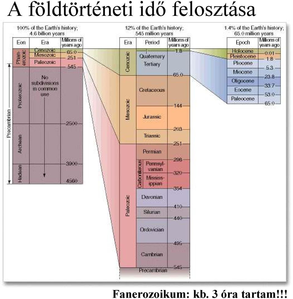 Fanerozoikum: