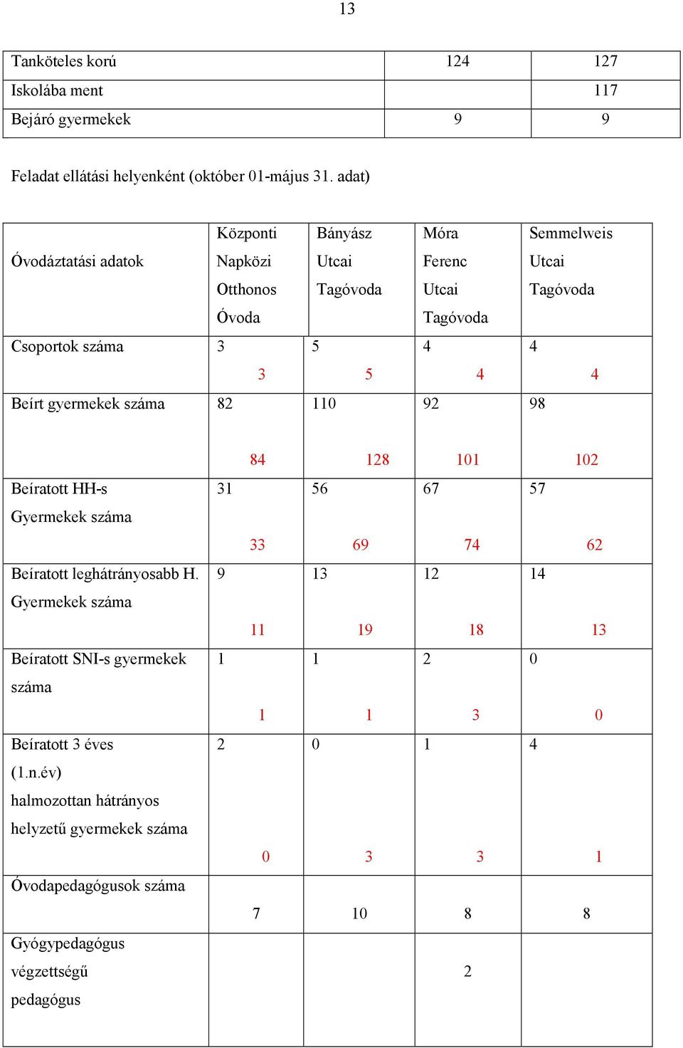 Beírt gyermekek száma 82 110 92 98 Beíratott HH-s Gyermekek száma Beíratott leghátrány