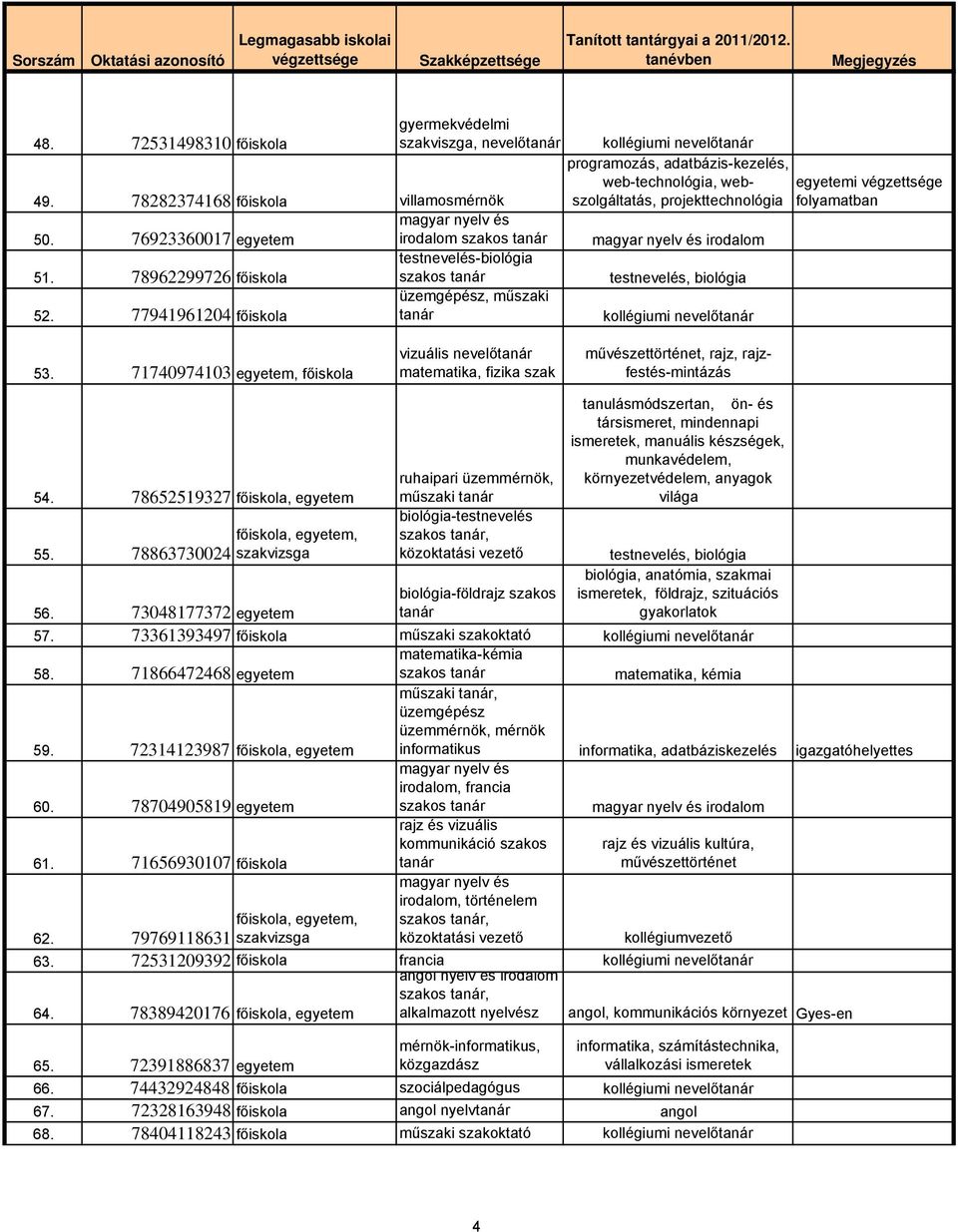 77941961204 főiskola kollégiumi nevelő programozás, adatbázis-kezelés, web-technológia, webszolgáltatás, projekttechnológia irodalom testnevelés, biológia kollégiumi nevelő egyetemi folyamatban 53.