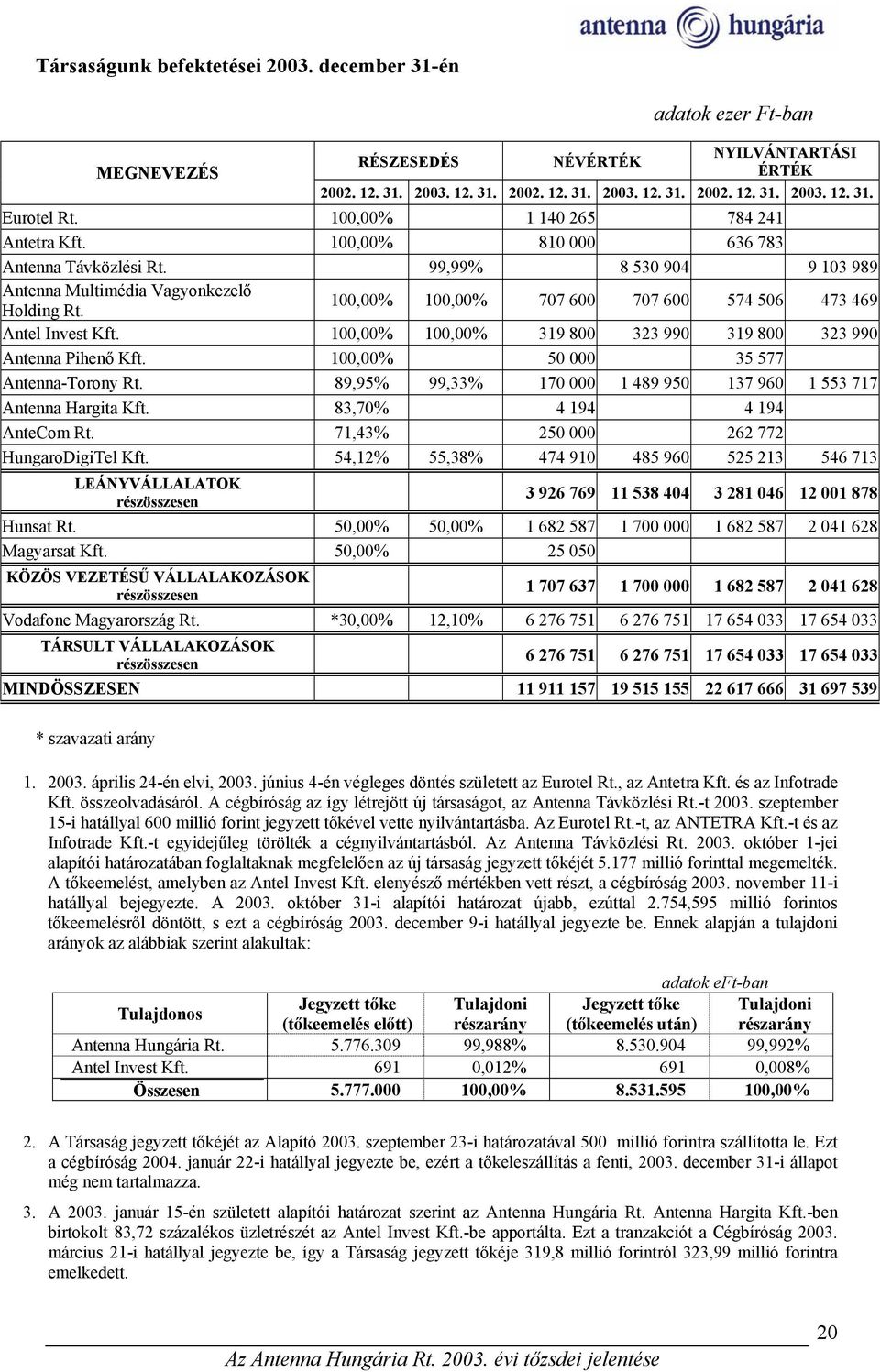 100,00% 100,00% 707 600 707 600 574 506 473 469 Antel Invest Kft. 100,00% 100,00% 319 800 323 990 319 800 323 990 Antenna Pihenő Kft. 100,00% 50 000 35 577 Antenna-Torony Rt.