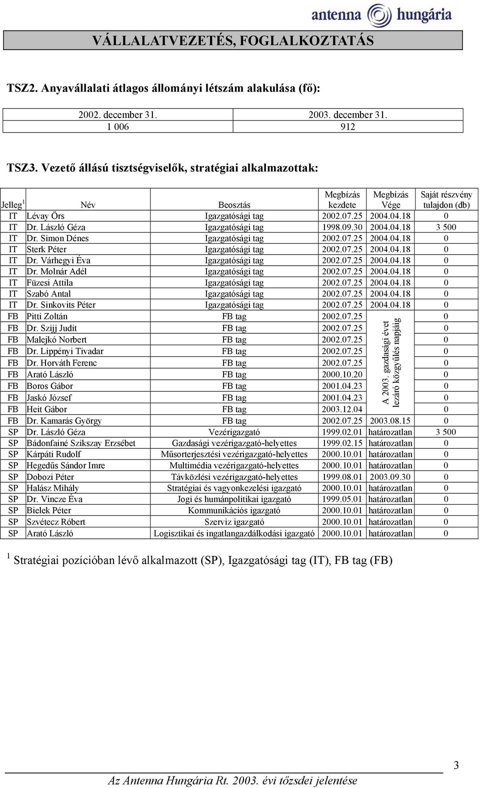 László Géza Igazgatósági tag 1998.09.30 2004.04.18 3 500 IT Dr. Simon Dénes Igazgatósági tag 2002.07.25 2004.04.18 0 IT Sterk Péter Igazgatósági tag 2002.07.25 2004.04.18 0 IT Dr.