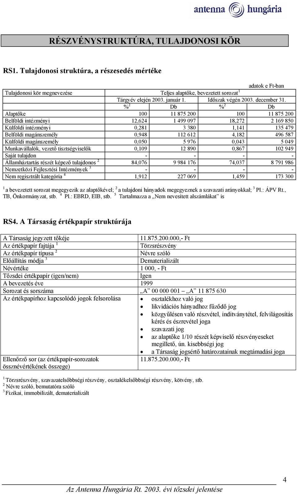 % 2 Db % 2 Db Alaptőke 100 11 875 200 100 11 875 200 Belföldi intézményi 12,624 1 499 097 18,272 2 169 850 Külföldi intézményi 0,281 3 380 1,141 135 479 Belföldi magánszemély 0,948 112 612 4,182 496
