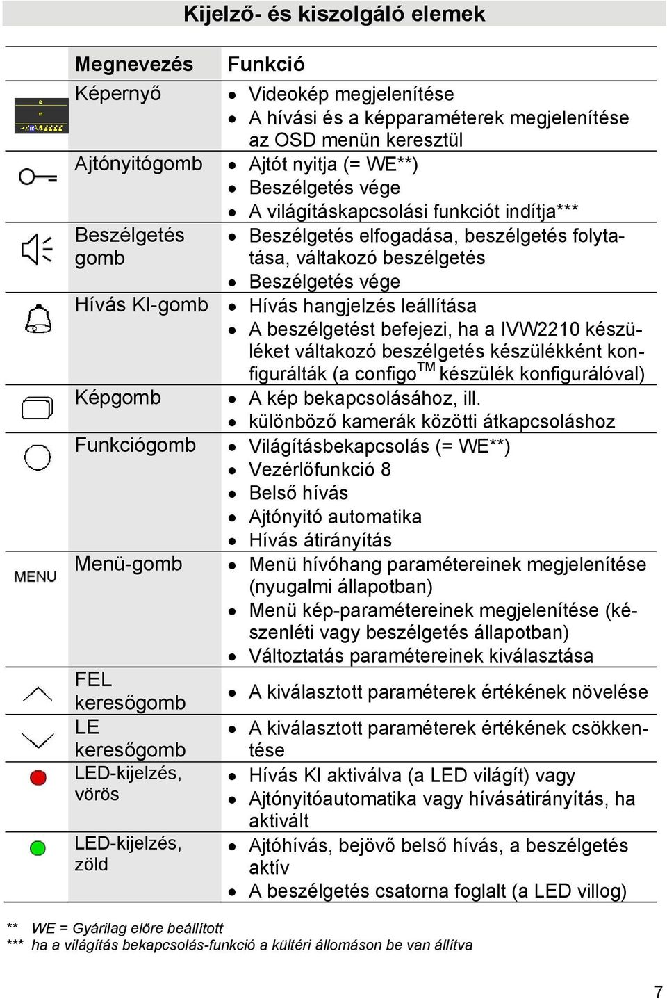 beszélgetést befejezi, ha a IVW2210 készüléket váltakozó beszélgetés készülékként konfigurálták (a configo TM készülék konfigurálóval) Képgomb Funkciógomb Menü-gomb FEL keresőgomb LE keresőgomb