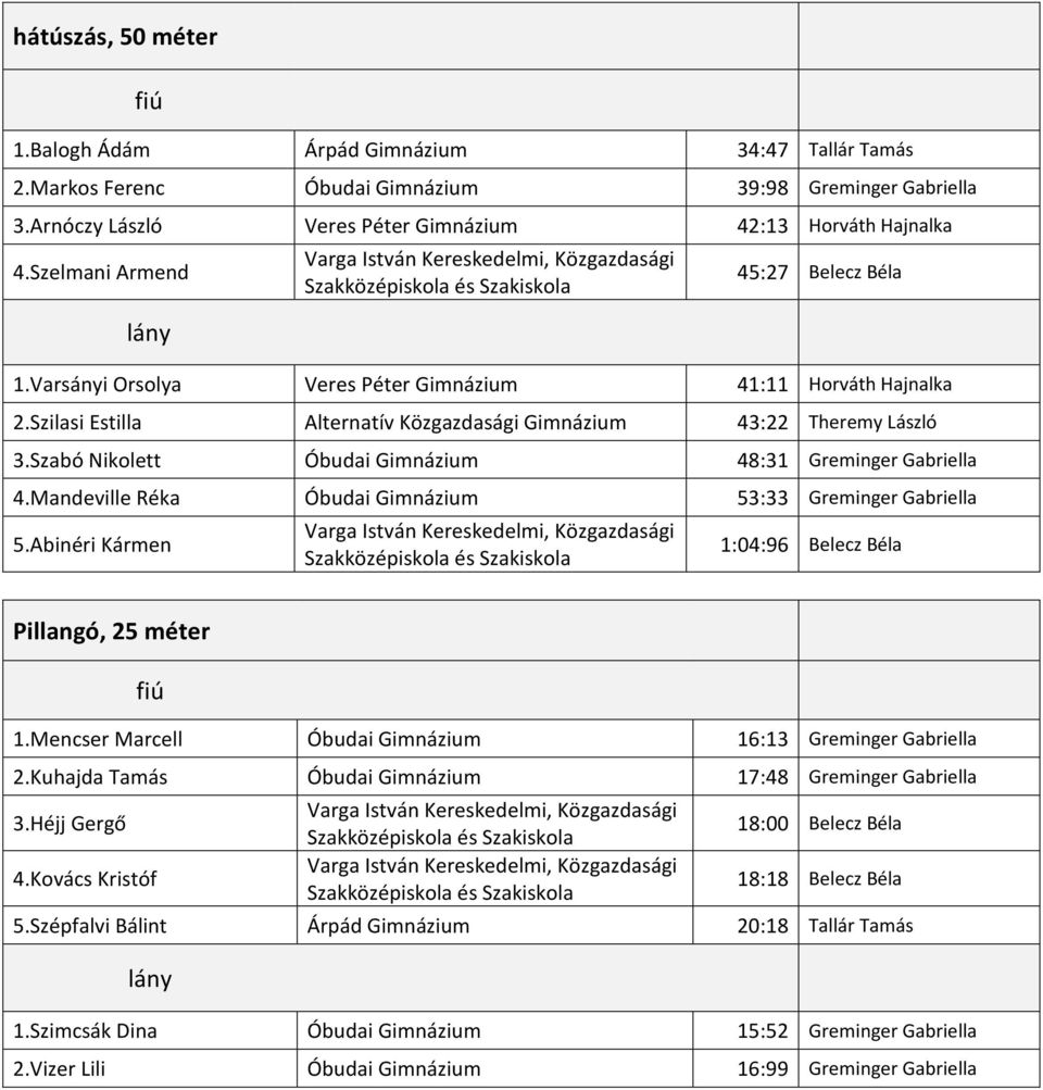 Szabó Nikolett Óbudai Gimnázium 48:31 Greminger Gabriella 4.Mandeville Réka Óbudai Gimnázium 53:33 Greminger Gabriella 5.Abinéri Kármen 1:04:96 Belecz Béla Pillangó, 25 méter 1.