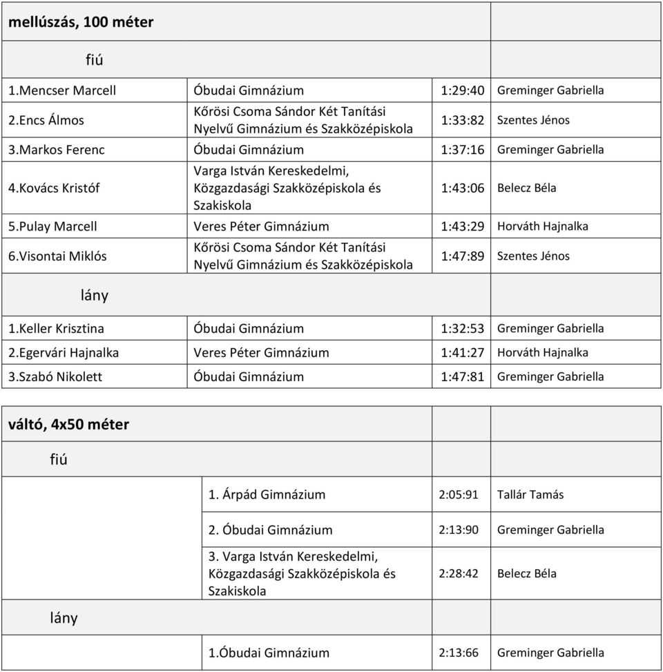 Pulay Marcell Veres Péter Gimnázium 1:43:29 Horváth Hajnalka 6.Visontai Miklós Kőrösi Csoma Sándor Két Tanítási Nyelvű 1:47:89 Szentes Jénos 1.