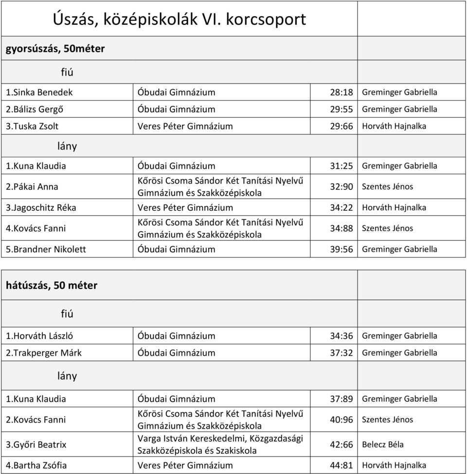 Jagoschitz Réka Veres Péter Gimnázium 34:22 Horváth Hajnalka 4.Kovács Fanni 34:88 Szentes Jénos 5.Brandner Nikolett Óbudai Gimnázium 39:56 Greminger Gabriella hátúszás, 50 méter 1.