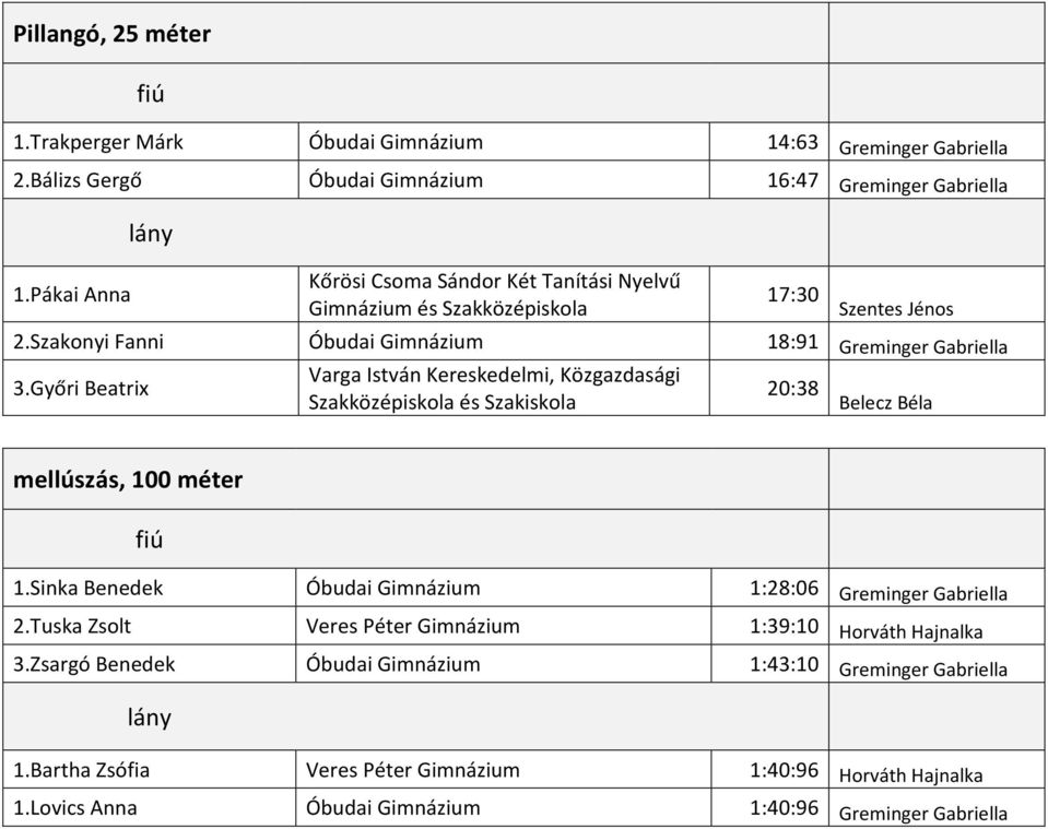 Sinka Benedek Óbudai Gimnázium 1:28:06 Greminger Gabriella 2.Tuska Zsolt Veres Péter Gimnázium 1:39:10 Horváth Hajnalka 3.