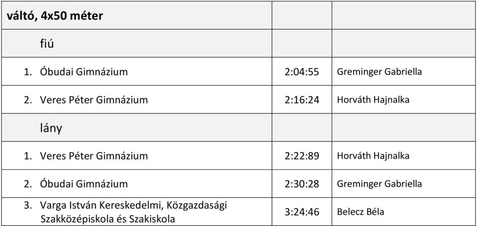 Veres Péter Gimnázium 2:16:24 Horváth Hajnalka 1.