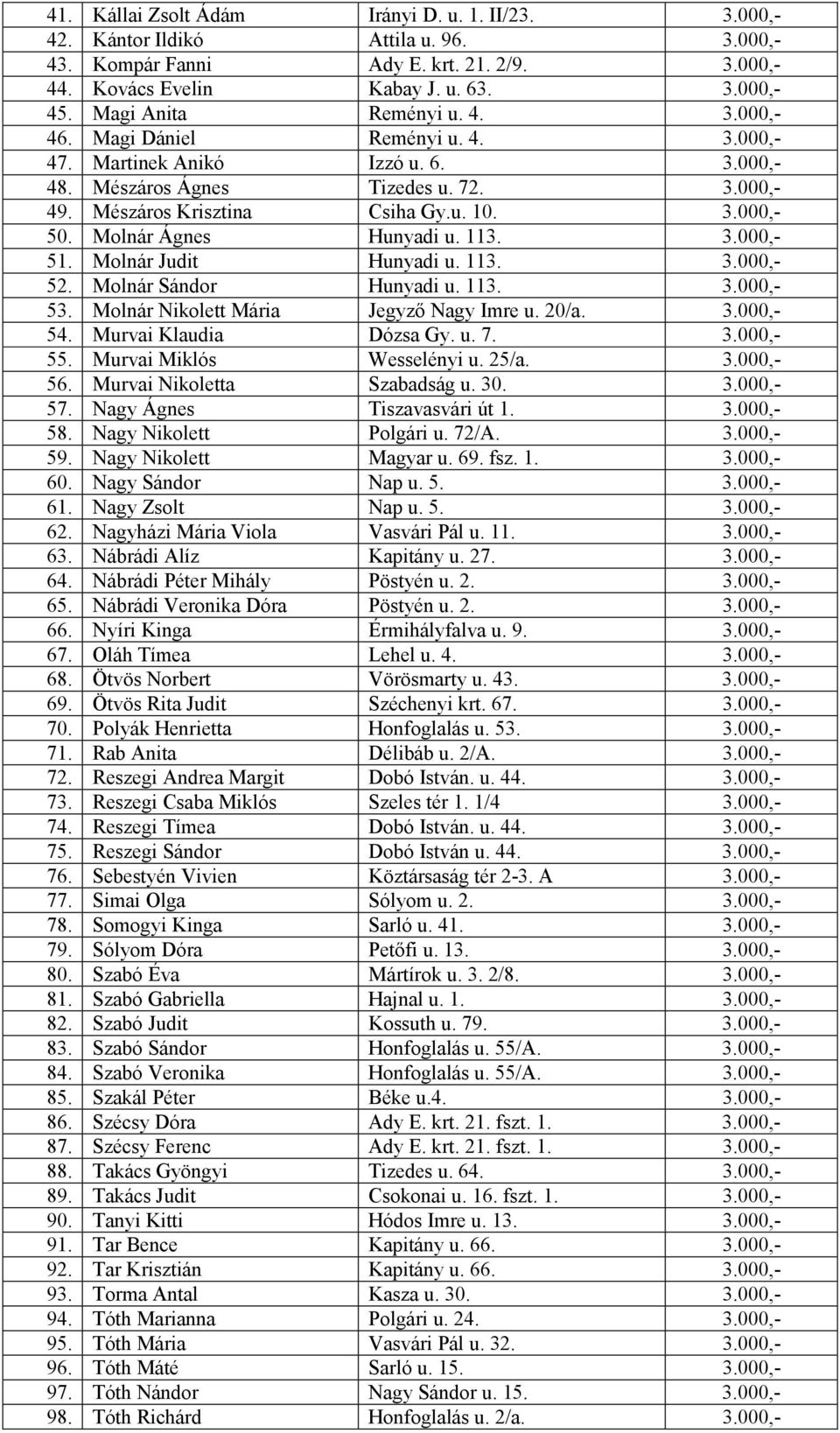 Molnár Ágnes Hunyadi u. 113. 3.000,- 51. Molnár Judit Hunyadi u. 113. 3.000,- 52. Molnár Sándor Hunyadi u. 113. 3.000,- 53. Molnár Nikolett Mária Jegyző Nagy Imre u. 20/a. 3.000,- 54.