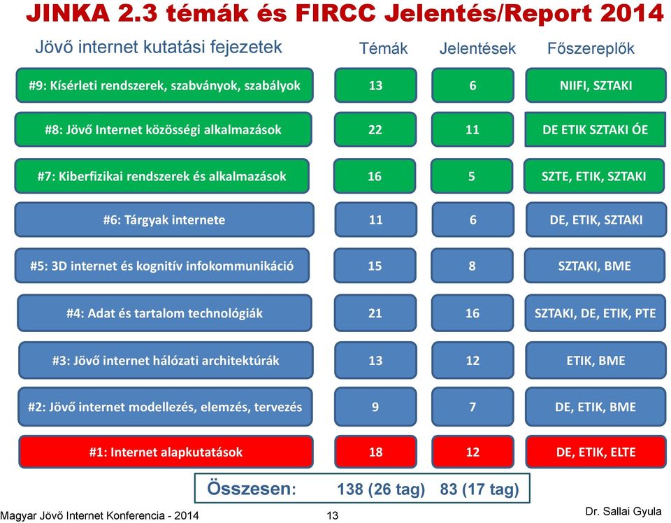 Jövő Internet közösségi alkalmazások 22 11 DE ETIK SZTAKI ÓE #7: Kiberfizikai rendszerek és alkalmazások 16 5 SZTE, ETIK, SZTAKI #6: Tárgyak internete 11 6 DE, ETIK,