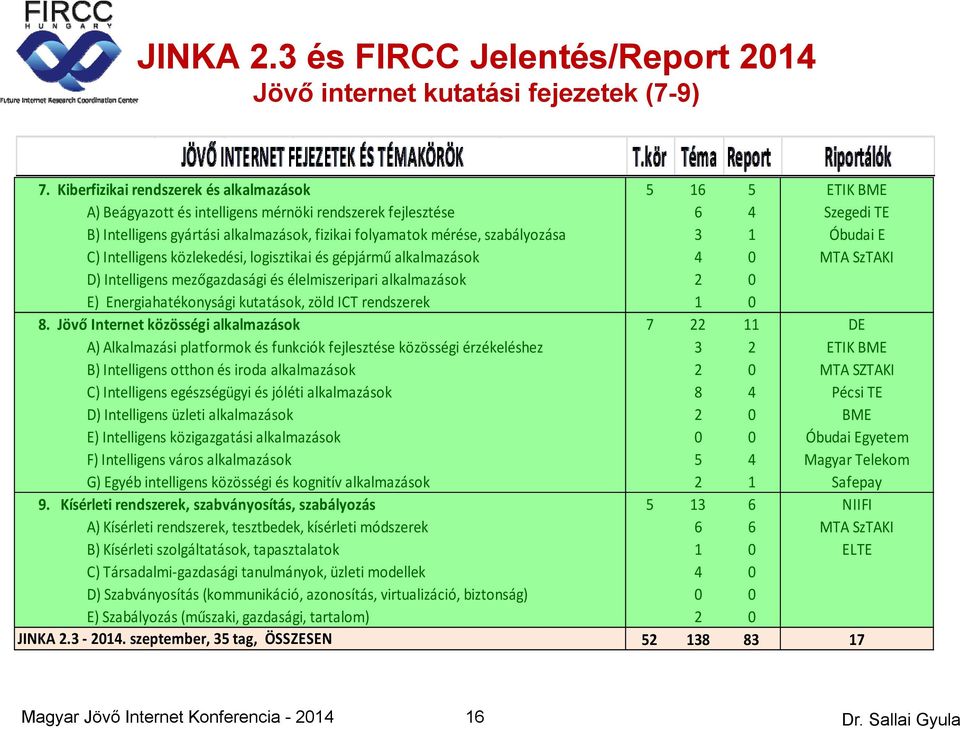 Intelligens közlekedési, logisztikai és gépjármű alkalmazások 4 0 D) Intelligens mezőgazdasági és élelmiszeripari alkalmazások 2 0 E) Energiahatékonysági kutatások, zöld ICT rendszerek 1 0 8.