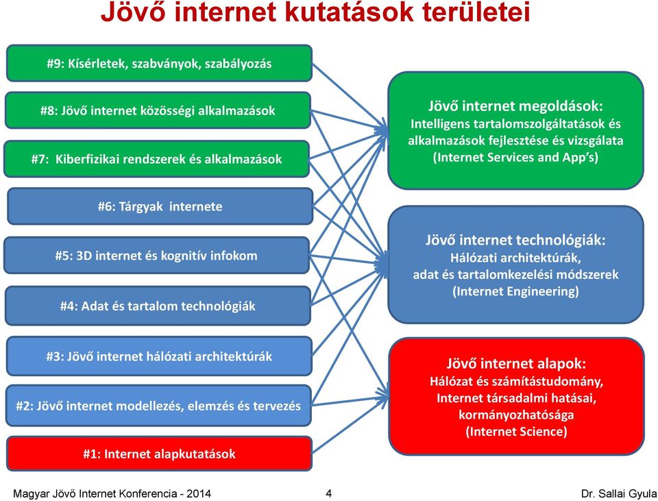 Adat és tartalom technológiák Jövő internet technológiák: Hálózati architektúrák, adat és tartalomkezelési módszerek (Internet Engineering) #3: Jövő internet hálózati architektúrák