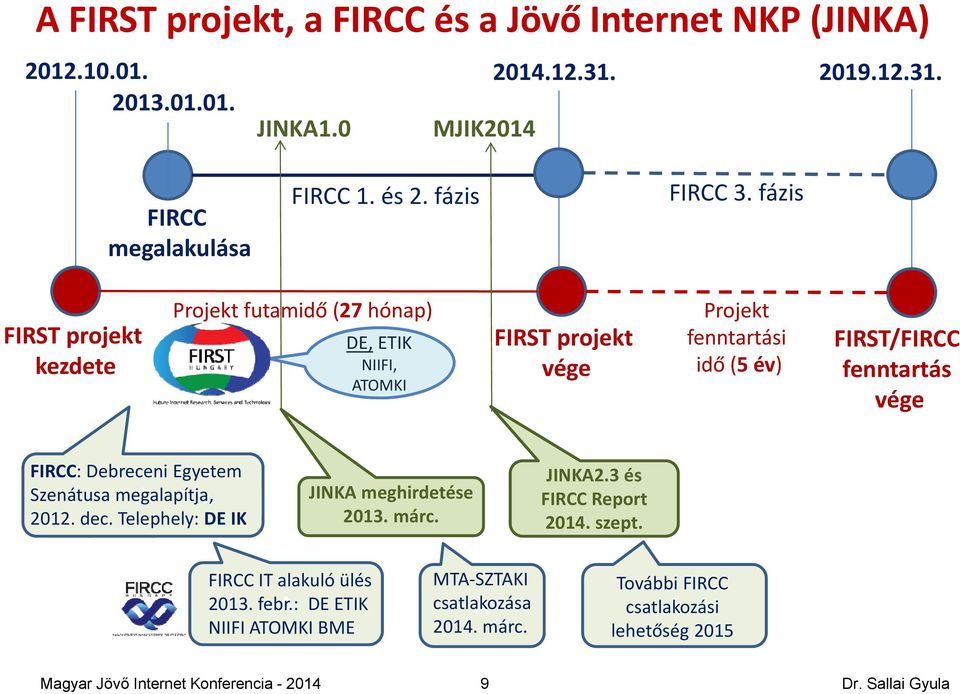 fázis FIRST projekt kezdete Projekt futamidő (27 hónap) DE, ETIK NIIFI, ATOMKI FIRST projekt vége Projekt fenntartási idő (5 év) FIRST/FIRCC fenntartás
