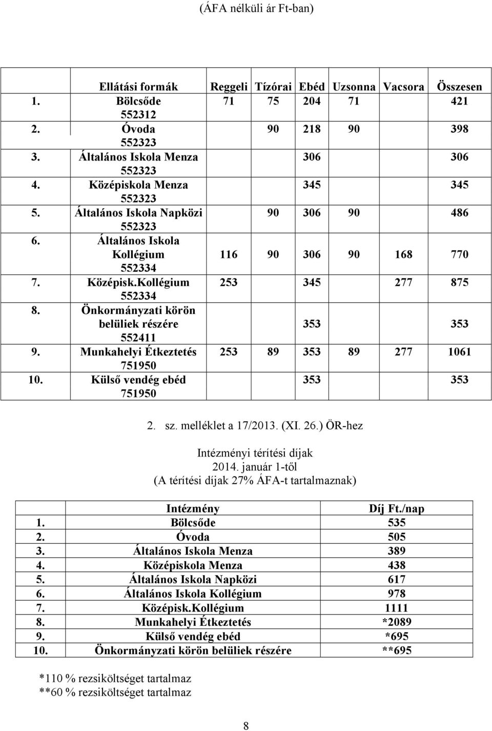 Önkormányzati körön belüliek részére 353 353 552411 9. Munkahelyi Étkeztetés 253 89 353 89 277 1061 751950 10. Külső vendég ebéd 353 353 751950 2. sz. melléklet a 17/2013. (XI. 26.