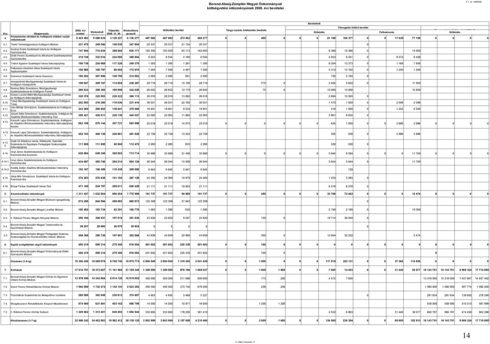 30- Középiskolai oktatást és kollégiumi ellátást nyújtó 4. 5 423 483 5 689 634 3 129 237 6 136 277 487 082 487 082 274 462 466 277 0 0 450 0 0 0 61 188 106 377 0 0 17 635 77 109 0 0 0 0 intézmények 4.