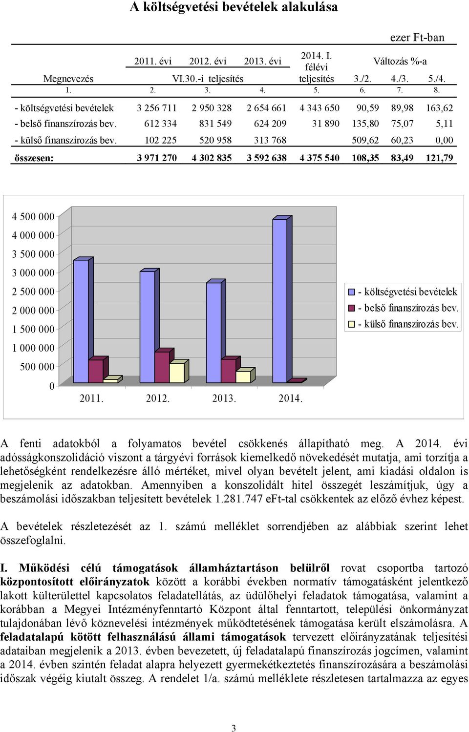 102 225 520 958 313 768 509,62 60,23 0,00 összesen: 3 971 270 4 302 835 3 592 638 4 375 540 108,35 83,49 121,79 4 500 000 4 000 000 3 500 000 3 000 000 2 500 000 2 000 000 1 500 000 1 000 000 500 000