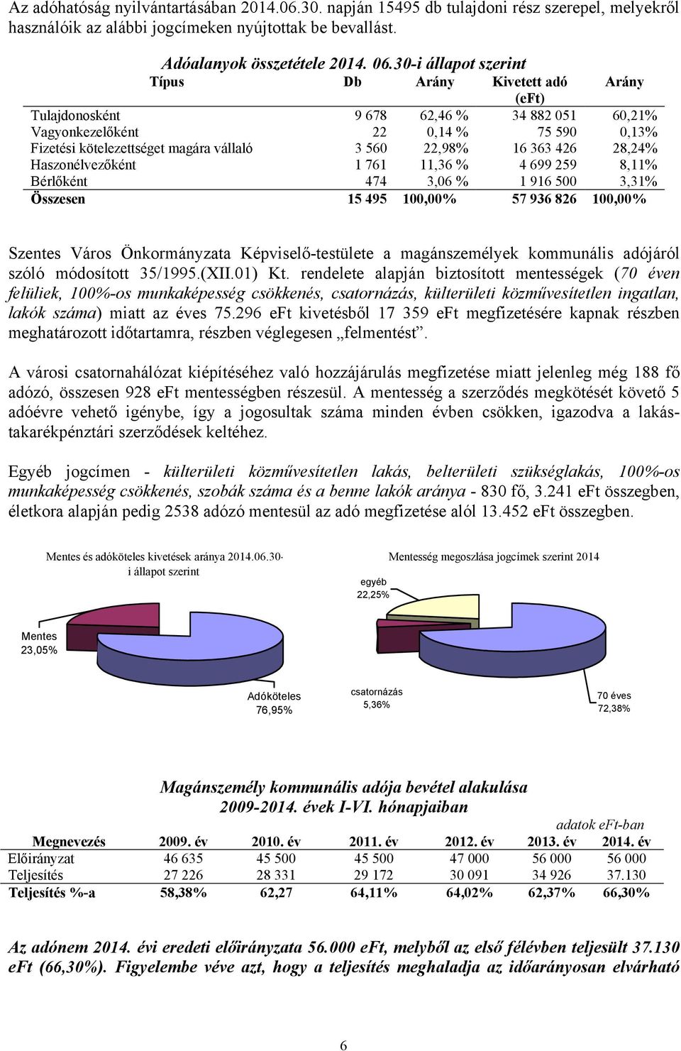 22,98% 16 363 426 28,24% Haszonélvezőként 1 761 11,36 % 4 699 259 8,11% Bérlőként 474 3,06 % 1 916 500 3,31% Összesen 15 495 100,00% 57 936 826 100,00% Szentes Város Önkormányzata Képviselő-testülete