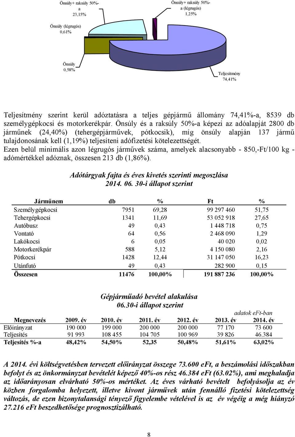 Önsúly és a raksúly 50%-a képezi az adóalapját 2800 db járműnek (24,40%) (tehergépjárművek, pótkocsik), míg önsúly alapján 137 jármű tulajdonosának kell (1,19%) teljesíteni adófizetési