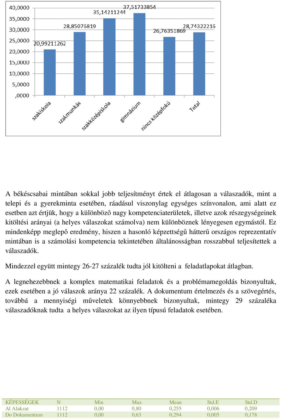 Ez mindenképp meglepő eredmény, hiszen a hasonló képzettségű hátterű országos reprezentatív mintában is a számolási kompetencia tekintetében általánosságban rosszabbul teljesítettek a válaszadók.