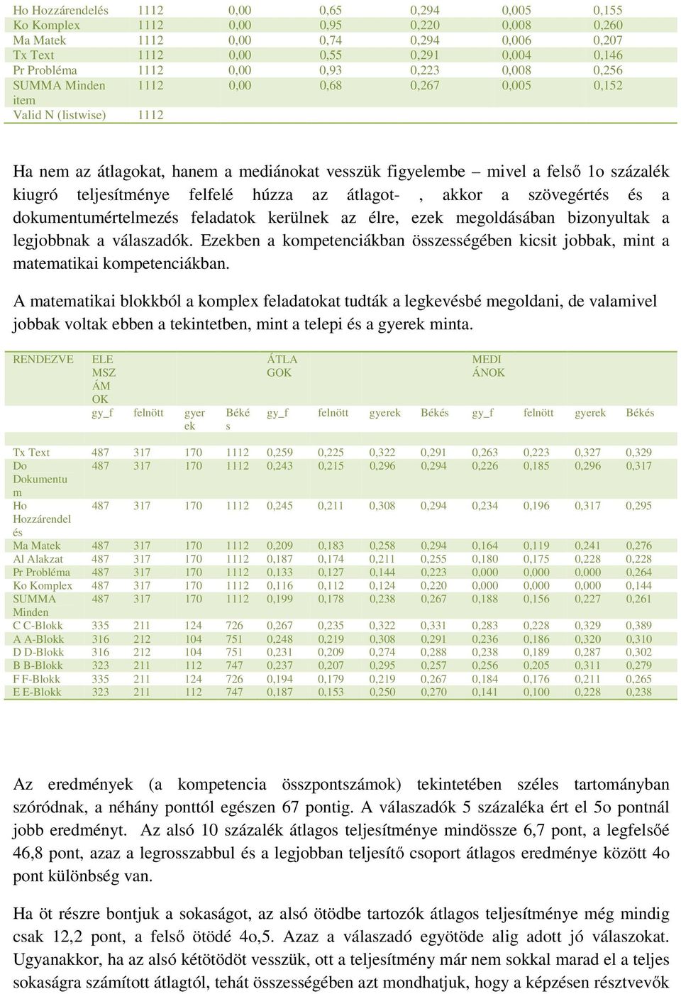 teljesítménye felfelé húzza az átlagot-, akkor a szövegértés és a dokumentumértelmezés feladatok kerülnek az élre, ezek megoldásában bizonyultak a legjobbnak a válaszadók.