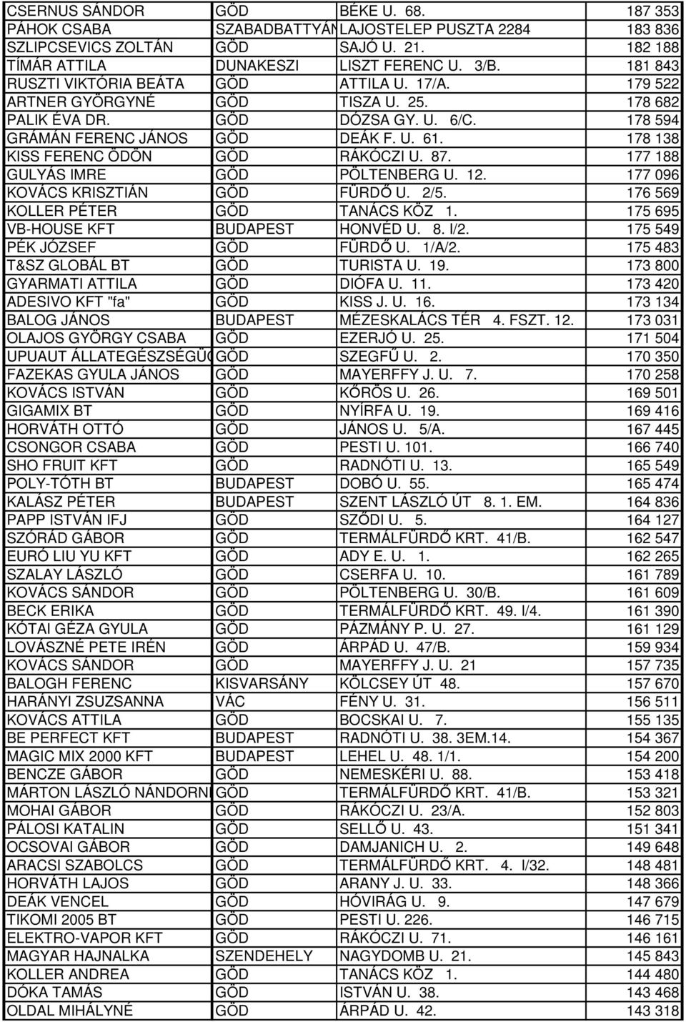 178 138 KISS FERENC ÖDÖN GÖD RÁKÓCZI U. 87. 177 188 GULYÁS IMRE GÖD PÖLTENBERG U. 12. 177 096 KOVÁCS KRISZTIÁN GÖD FÜRDŐ U. 2/5. 176 569 KOLLER PÉTER GÖD TANÁCS KÖZ 1.