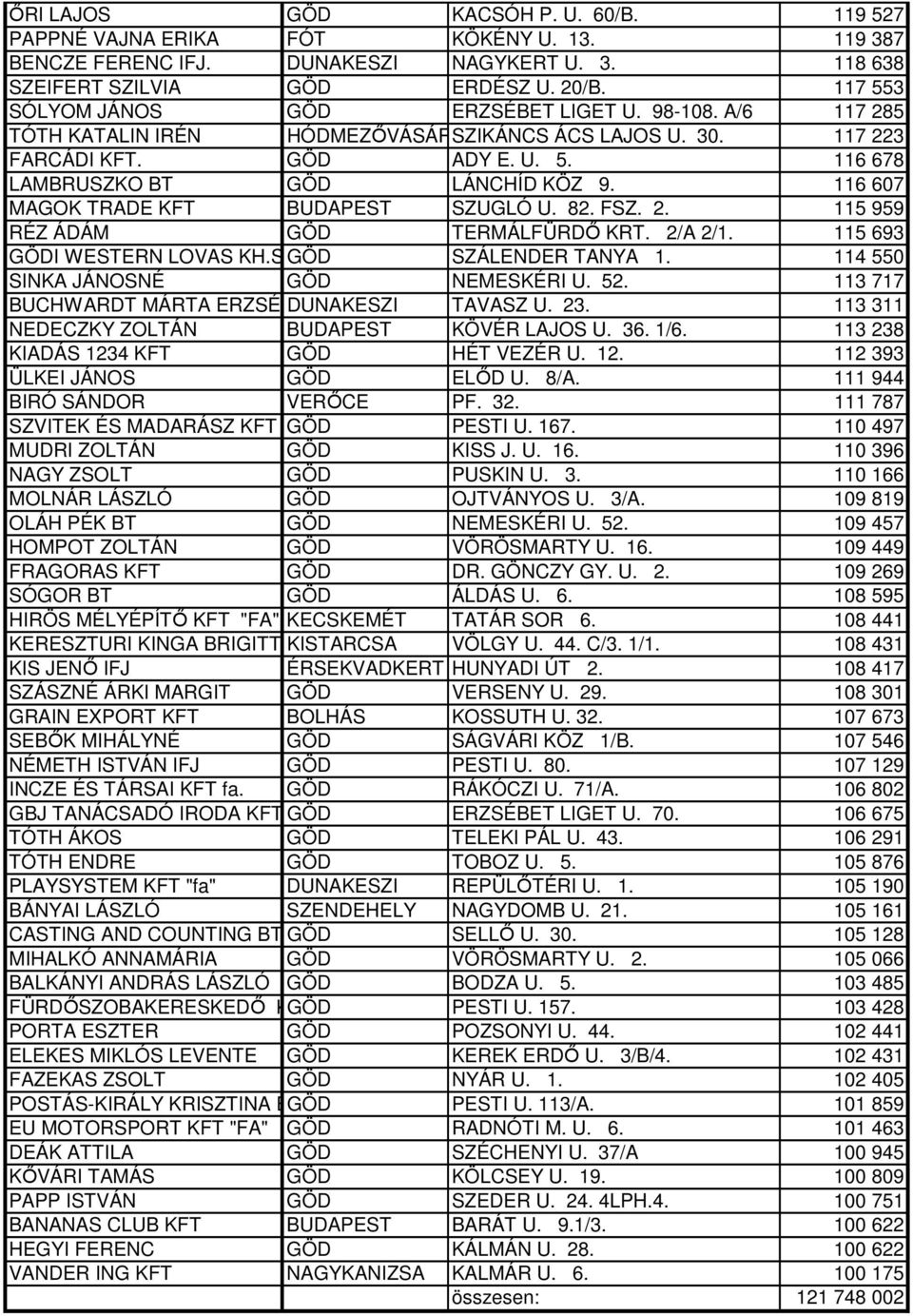 116 607 MAGOK TRADE KFT BUDAPEST SZUGLÓ U. 82. FSZ. 2. 115 959 RÉZ ÁDÁM GÖD TERMÁLFÜRDŐ KRT. 2/A 2/1. 115 693 GÖDI WESTERN LOVAS KH.SPORTEGY GÖD SZÁLENDER TANYA 1.