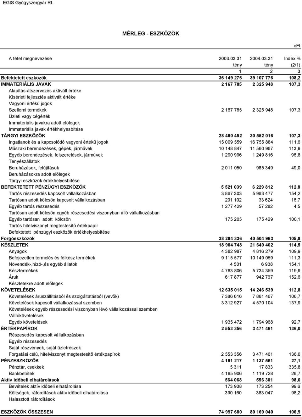 aktivált értéke Vagyoni értékű jogok Szellemi termékek 2 167 785 2 325 948 107,3 Üzleti vagy cégérték Immateriális javakra adott előlegek Immateriális javak értékhelyesbítése TÁRGYI ESZKÖZÖK 28 460