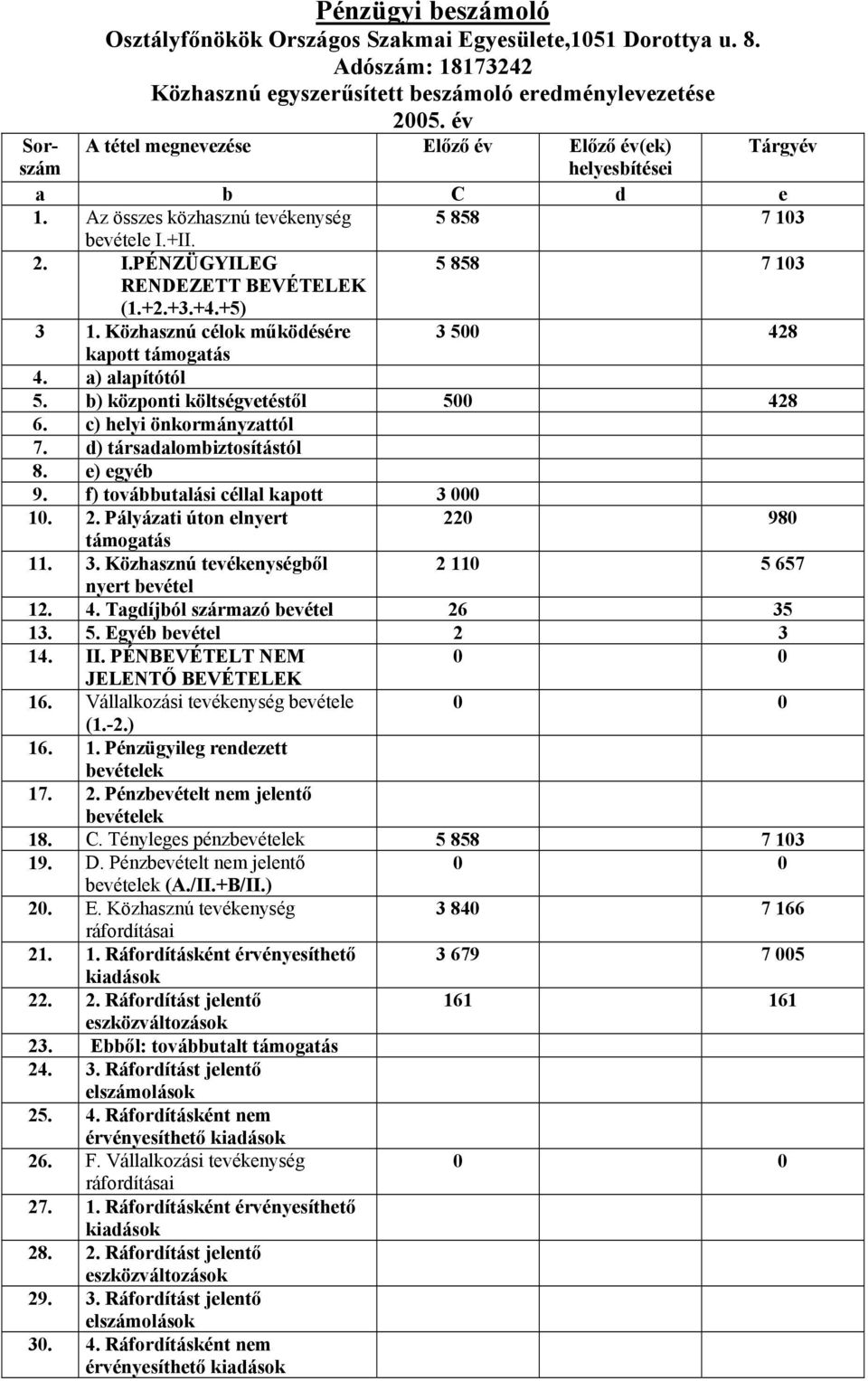 +5) 5 858 7 103 3 1. Közhasznú célok működésére 3 500 428 kapott támogatás 4. a) alapítótól 5. b) központi költségvetéstől 500 428 6. c) helyi önkormányzattól 7. d) társadalombiztosítástól 8.