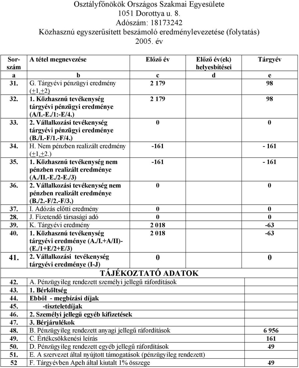 -E./1:-E/4.) 33. 2. Vállalkozási tevékenység tárgyévi pénzügyi eredménye (B./I.-F/1.-F/4.) 34. H. Nem pénzben realizált eredmény -161-161 (+1.+2.) 35. 1.