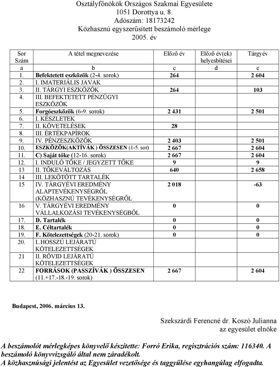 BEFEKTETETT PÉNZÜGYI ESZKÖZÖK 5. Forgóeszközök (6-9. sorok) 2 431 2 501 6. I. KÉSZLETEK 7. II. KÖVETELÉSEK 28 8. III. ÉRTÉKPAPÍROK 9. IV. PÉNZESZKÖZÖK 2 403 2 501 10. ESZKÖZÖK(AKTÍVÁK ) ÖSSZESEN (1-5.