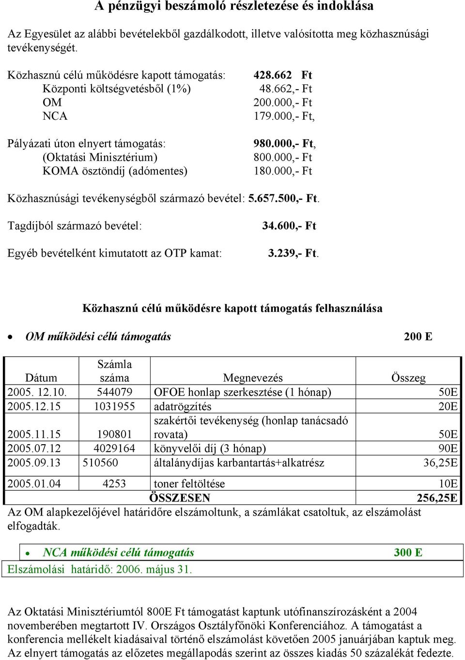 000,- Ft 179.000,- Ft, 980.000,- Ft, 800.000,- Ft 180.000,- Ft Közhasznúsági tevékenységből származó bevétel: 5.657.500,- Ft. Tagdíjból származó bevétel: Egyéb bevételként kimutatott az OTP kamat: 34.